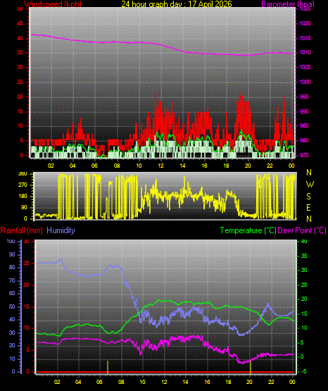 24 Hour Graph for Day 17