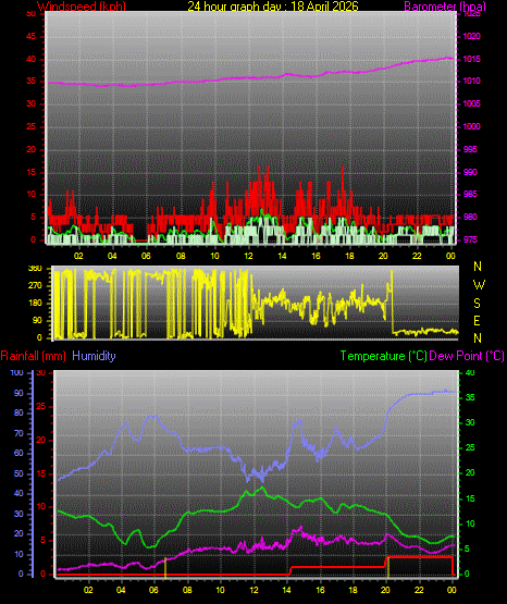 24 Hour Graph for Day 18