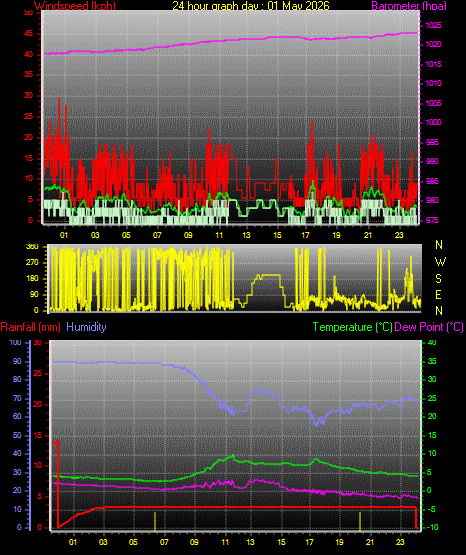 24 Hour Graph for Day 01