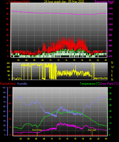 24 Hour Graph for Day 05