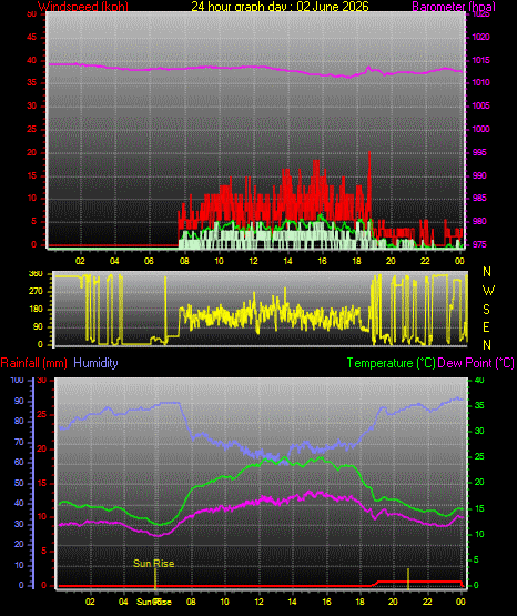 24 Hour Graph for Day 02