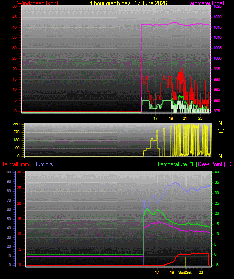24 Hour Graph for Day 17
