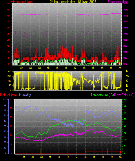 24 Hour Graph for Day 18