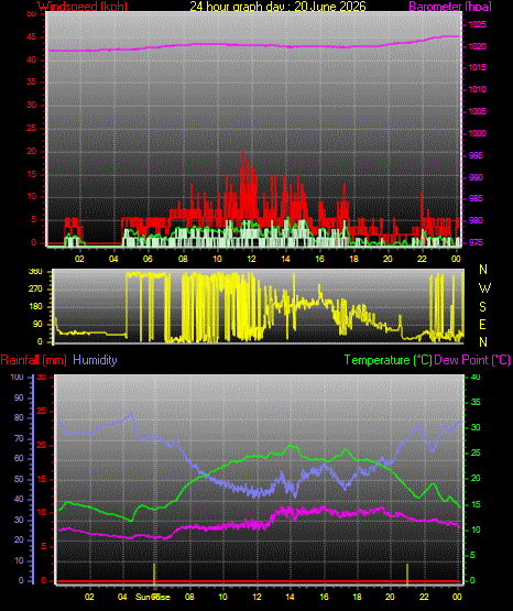 24 Hour Graph for Day 20
