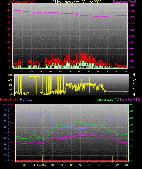 24 Hour Graph for Day 22