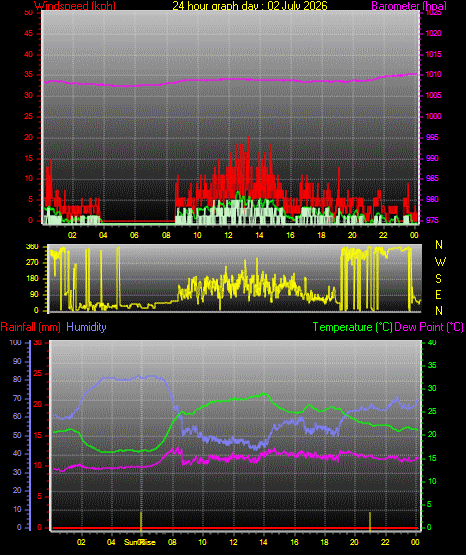 24 Hour Graph for Day 02