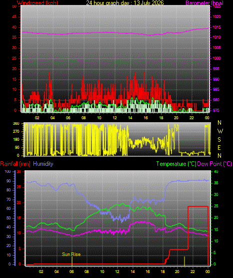 24 Hour Graph for Day 13