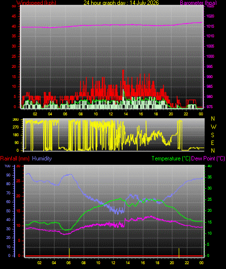 24 Hour Graph for Day 14