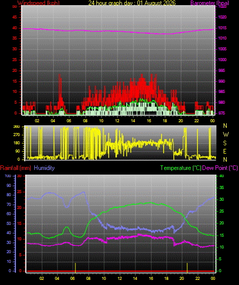 24 Hour Graph for Day 01