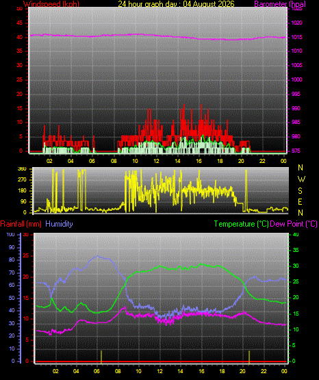 24 Hour Graph for Day 04