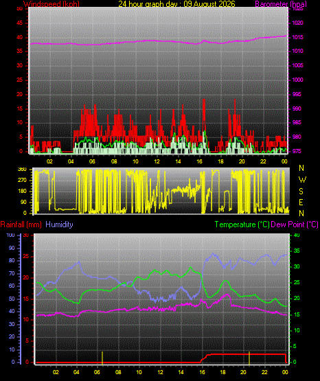 24 Hour Graph for Day 09
