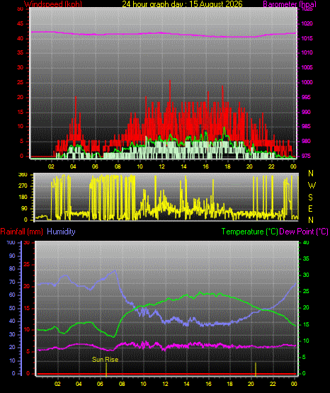 24 Hour Graph for Day 15