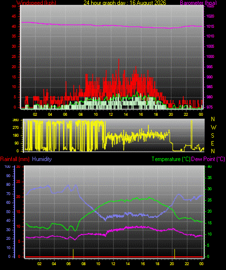 24 Hour Graph for Day 16