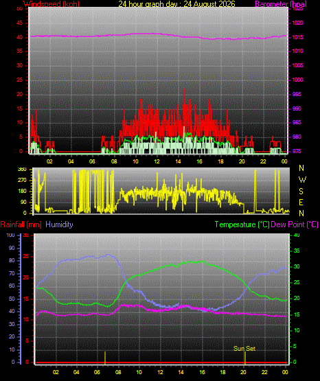 24 Hour Graph for Day 24