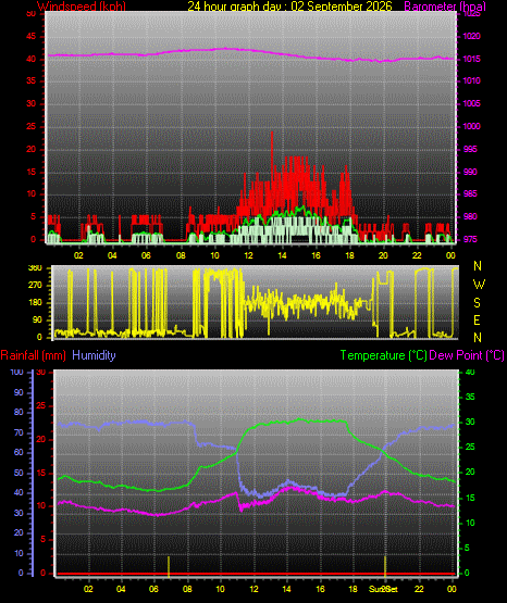 24 Hour Graph for Day 02