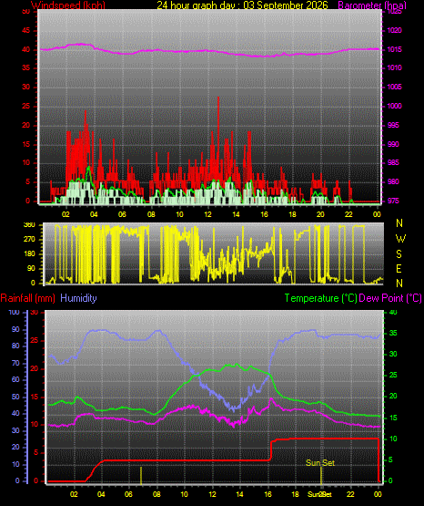 24 Hour Graph for Day 03