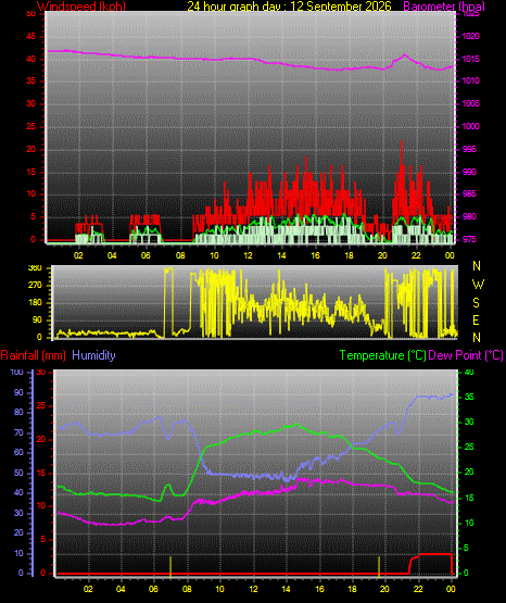 24 Hour Graph for Day 12