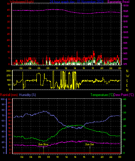 24 Hour Graph for Day 01