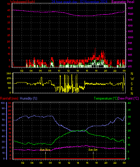 24 Hour Graph for Day 02