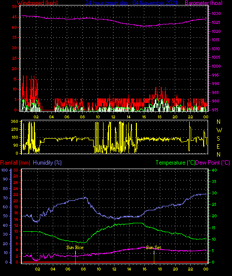 24 Hour Graph for Day 04