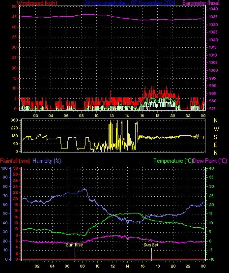 24 Hour Graph for Day 07