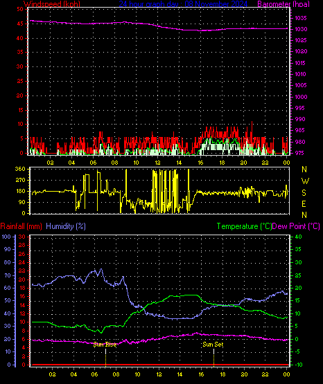 24 Hour Graph for Day 08