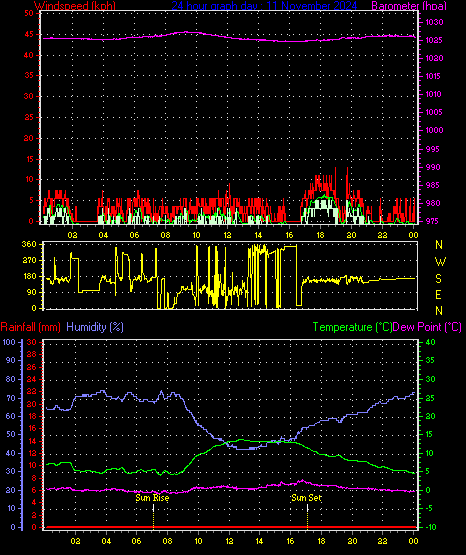 24 Hour Graph for Day 11