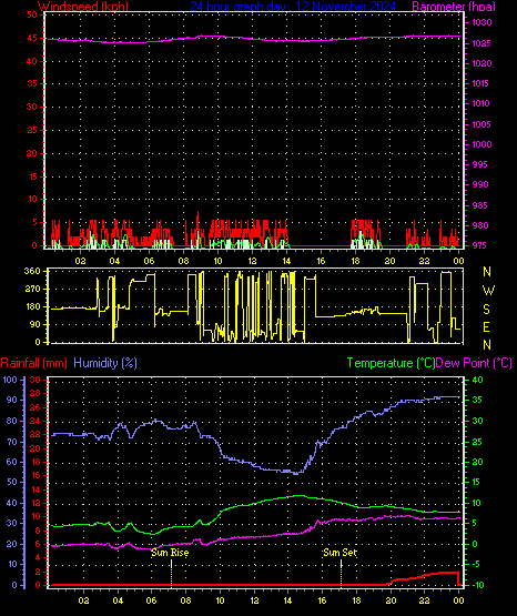 24 Hour Graph for Day 12