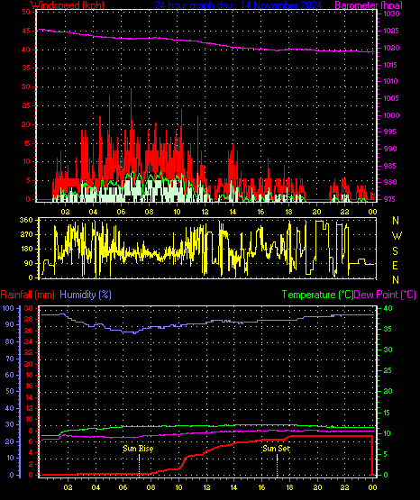 24 Hour Graph for Day 14