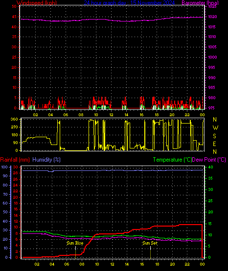 24 Hour Graph for Day 15