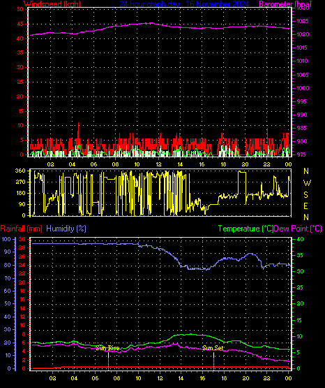 24 Hour Graph for Day 16