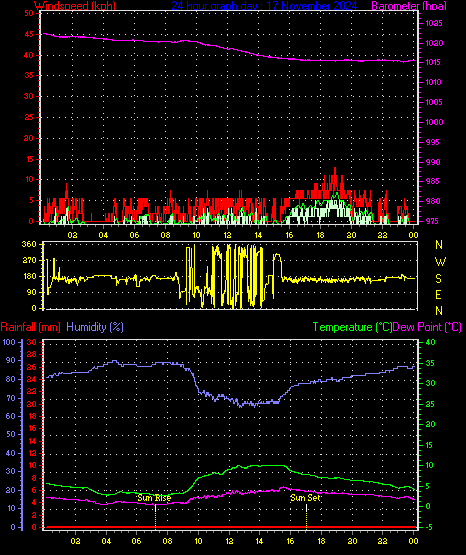 24 Hour Graph for Day 17