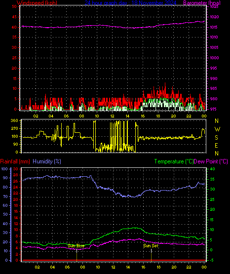 24 Hour Graph for Day 18