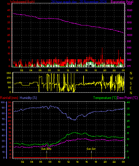 24 Hour Graph for Day 20