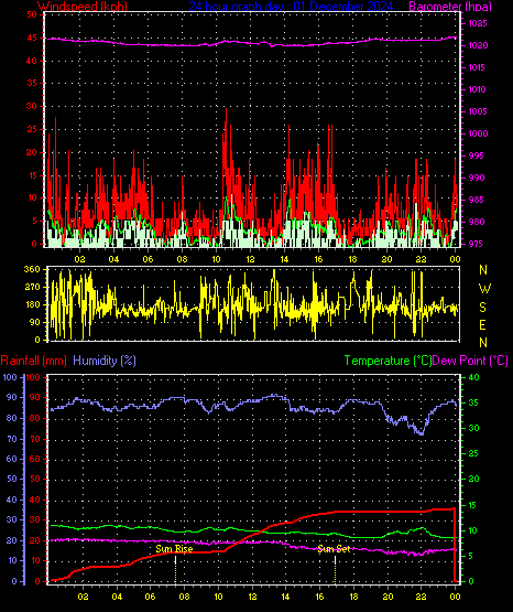 24 Hour Graph for Day 01