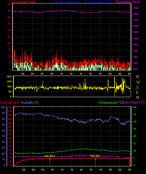 24 Hour Graph for Day 02