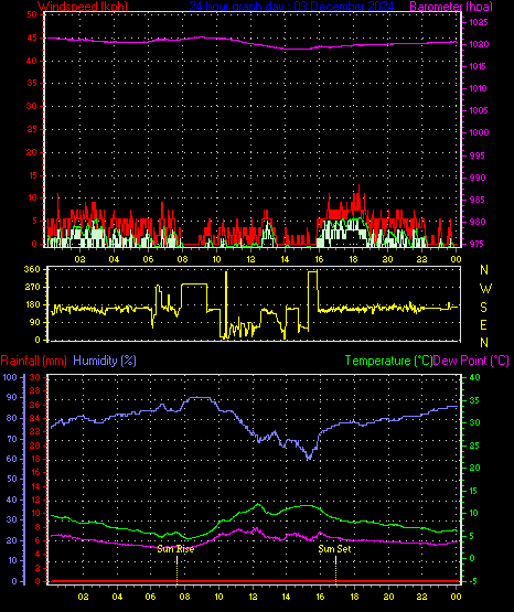 24 Hour Graph for Day 03