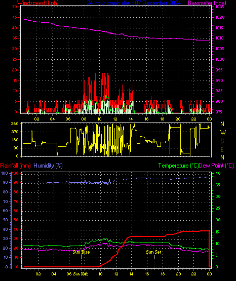 24 Hour Graph for Day 07