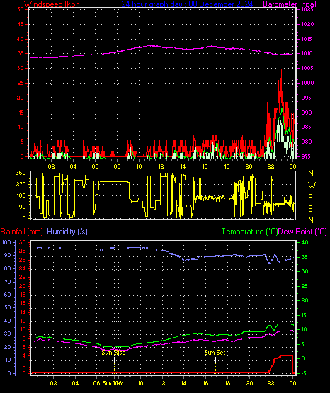 24 Hour Graph for Day 08