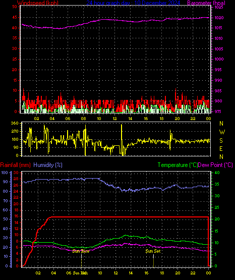 24 Hour Graph for Day 10