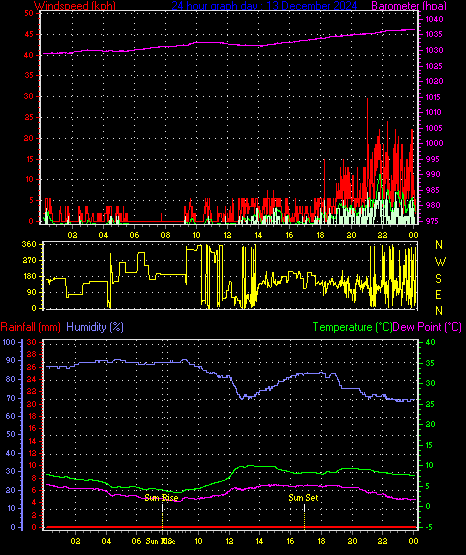 24 Hour Graph for Day 13