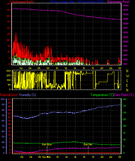 24 Hour Graph for Day 14