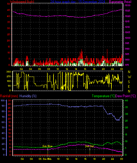 24 Hour Graph for Day 15