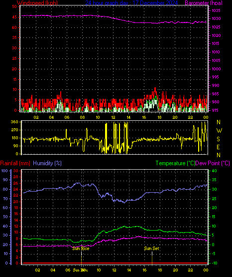 24 Hour Graph for Day 17