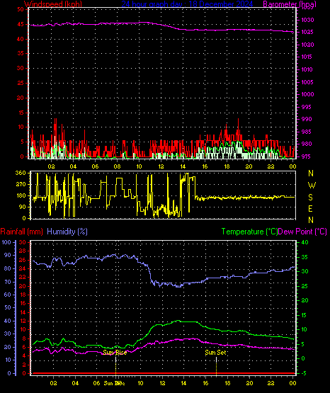 24 Hour Graph for Day 18