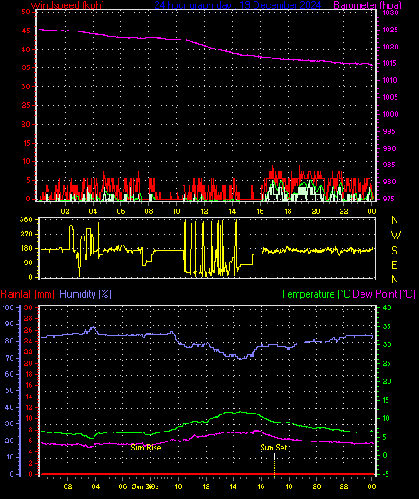 24 Hour Graph for Day 19