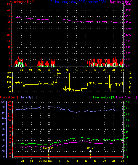 24 Hour Graph for Day 20