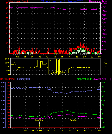 24 Hour Graph for Day 01