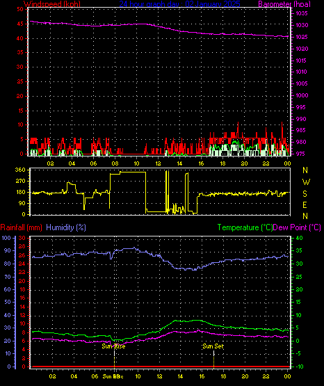 24 Hour Graph for Day 02