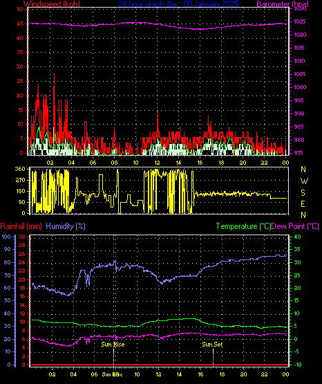 24 Hour Graph for Day 05